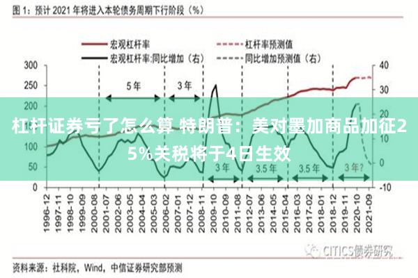 杠杆证券亏了怎么算 特朗普：美对墨加商品加征25%关税将于4日生效